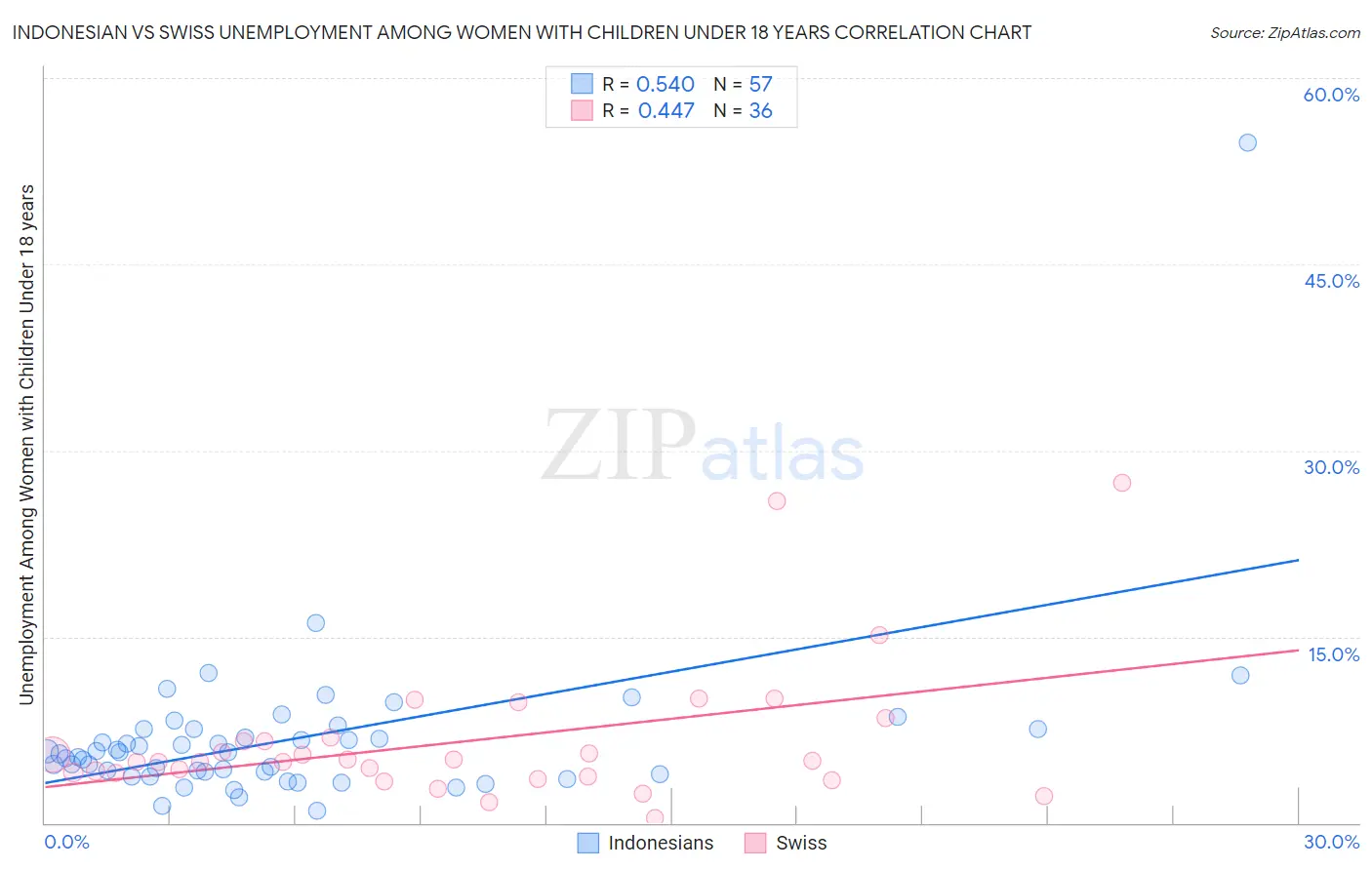 Indonesian vs Swiss Unemployment Among Women with Children Under 18 years