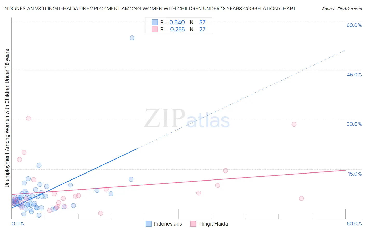 Indonesian vs Tlingit-Haida Unemployment Among Women with Children Under 18 years