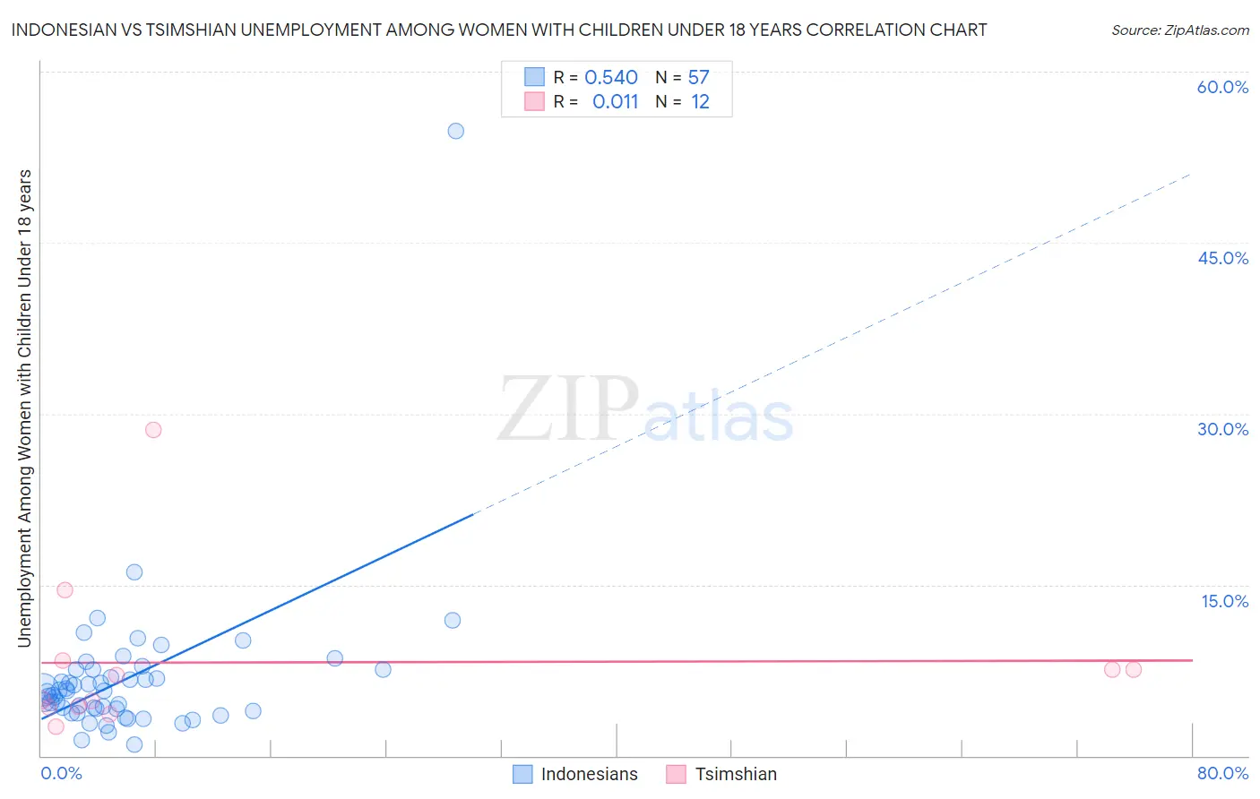 Indonesian vs Tsimshian Unemployment Among Women with Children Under 18 years