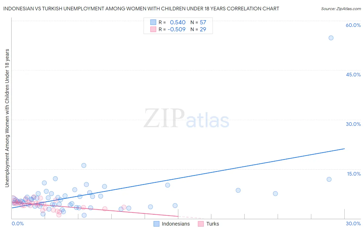 Indonesian vs Turkish Unemployment Among Women with Children Under 18 years