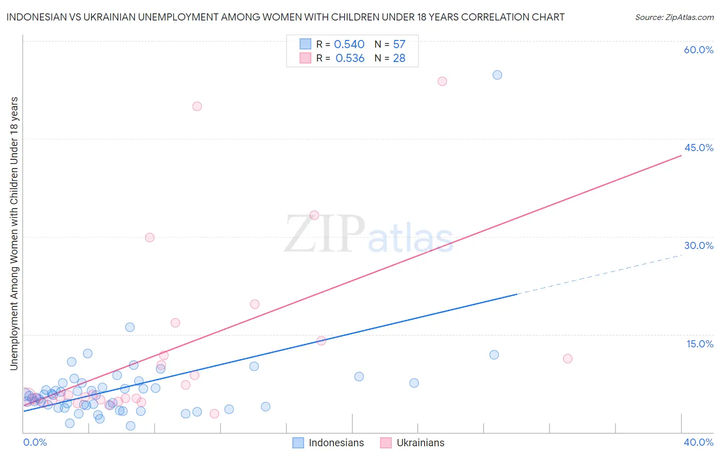 Indonesian vs Ukrainian Unemployment Among Women with Children Under 18 years
