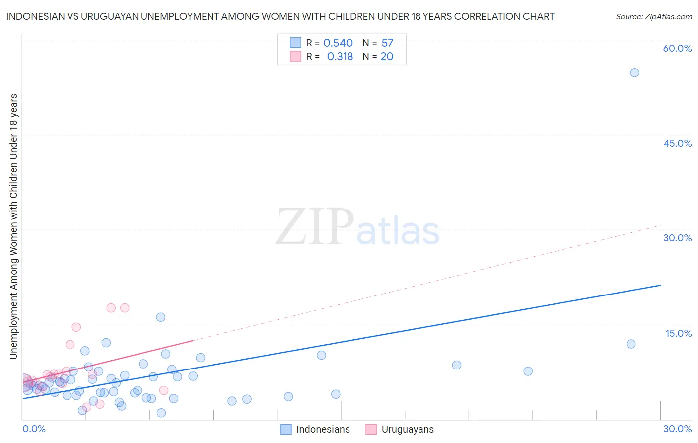 Indonesian vs Uruguayan Unemployment Among Women with Children Under 18 years