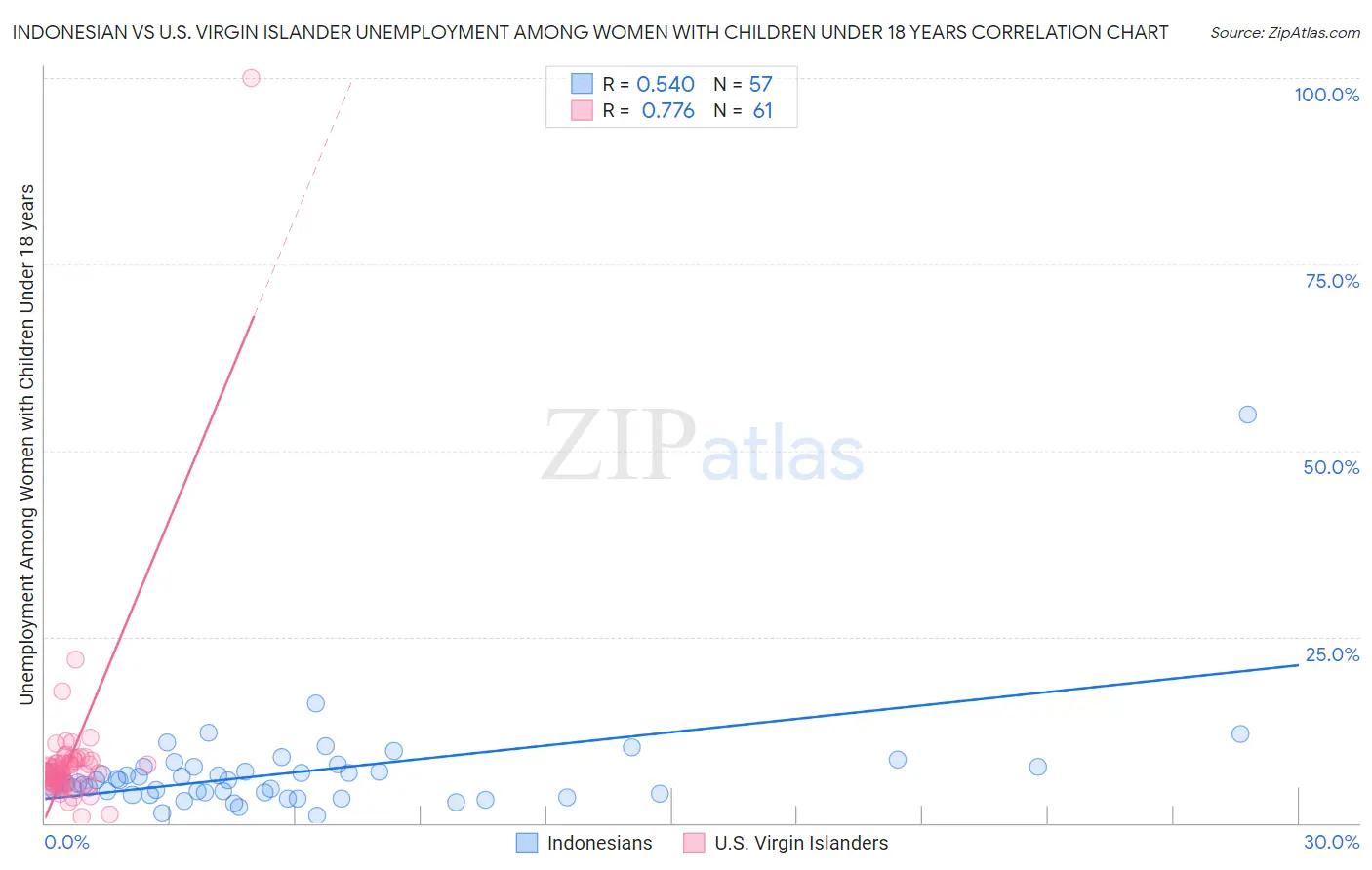 Indonesian vs U.S. Virgin Islander Unemployment Among Women with Children Under 18 years