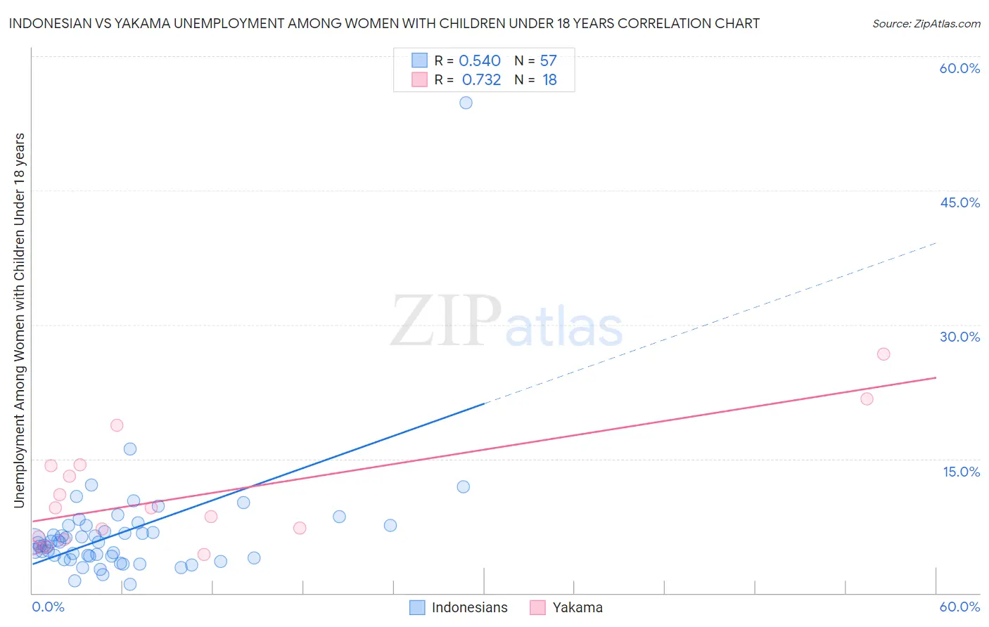 Indonesian vs Yakama Unemployment Among Women with Children Under 18 years