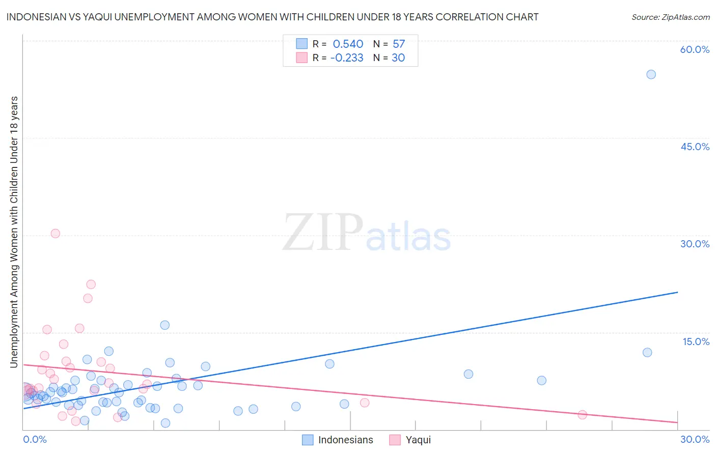 Indonesian vs Yaqui Unemployment Among Women with Children Under 18 years