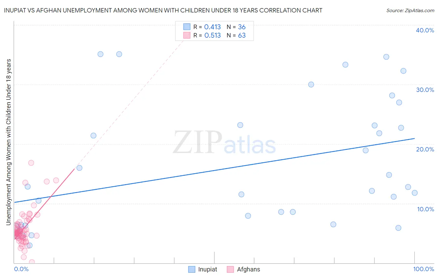 Inupiat vs Afghan Unemployment Among Women with Children Under 18 years