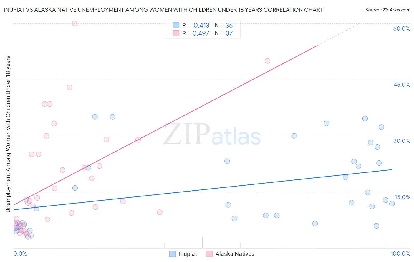 Inupiat vs Alaska Native Unemployment Among Women with Children Under 18 years