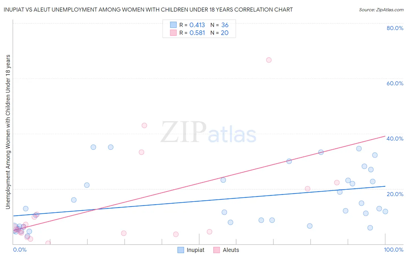 Inupiat vs Aleut Unemployment Among Women with Children Under 18 years