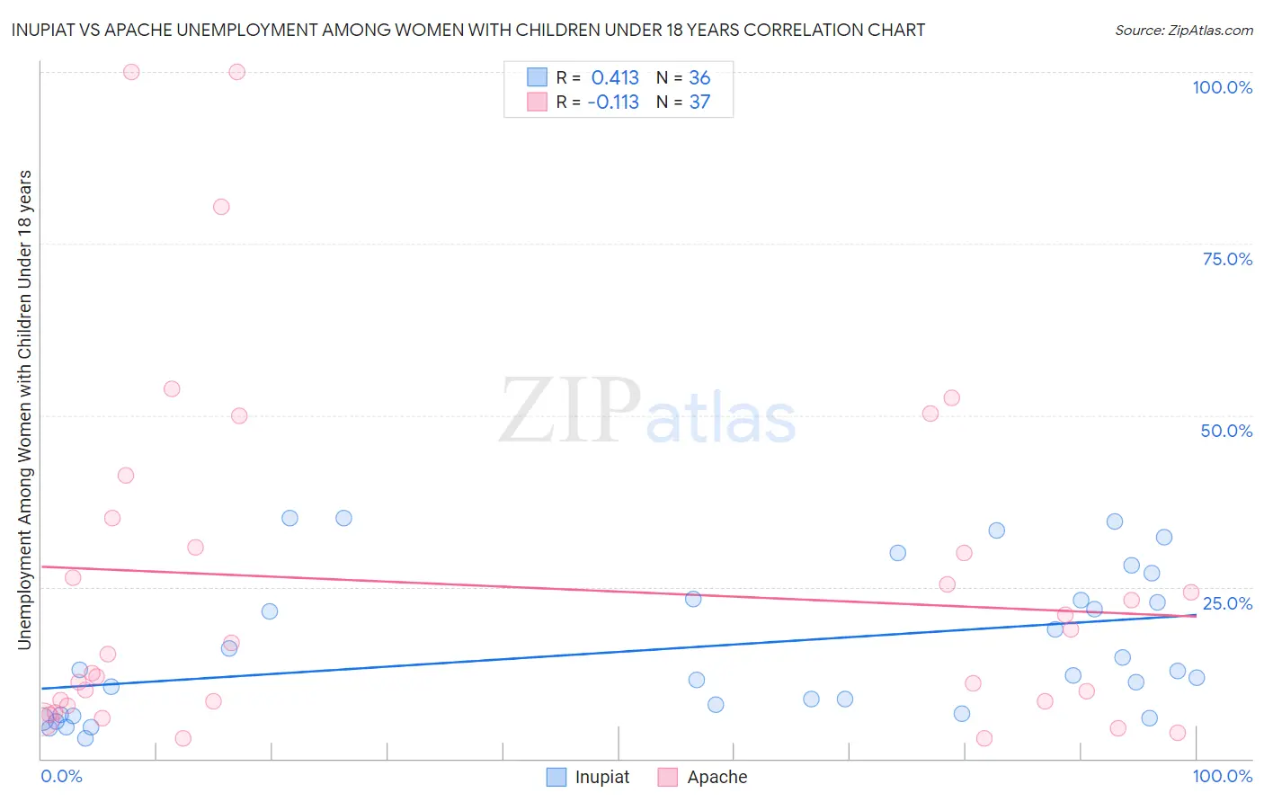 Inupiat vs Apache Unemployment Among Women with Children Under 18 years