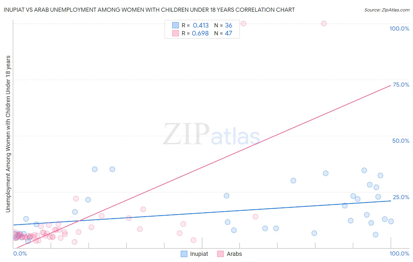 Inupiat vs Arab Unemployment Among Women with Children Under 18 years