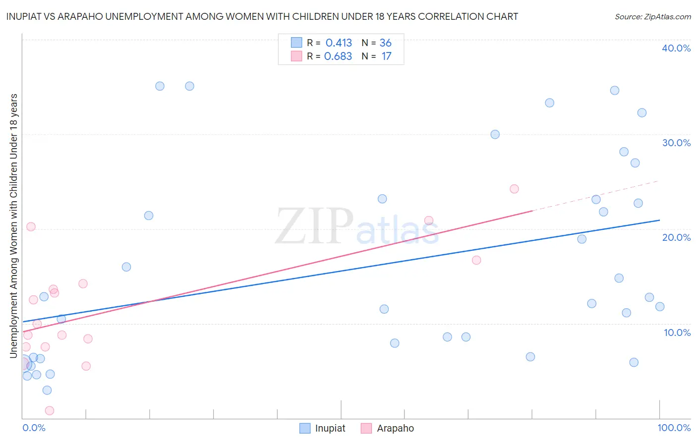 Inupiat vs Arapaho Unemployment Among Women with Children Under 18 years