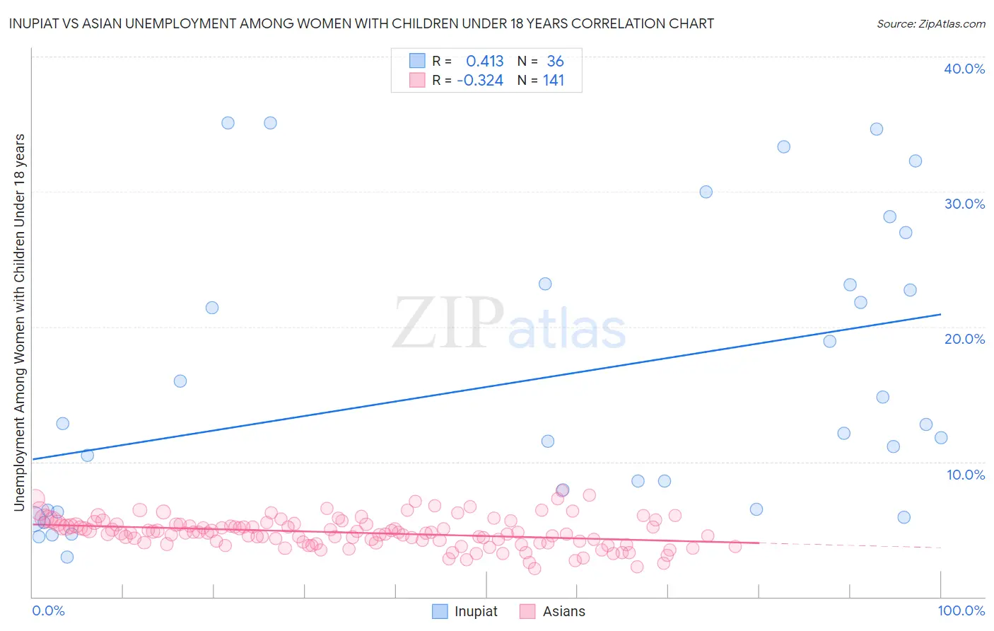 Inupiat vs Asian Unemployment Among Women with Children Under 18 years