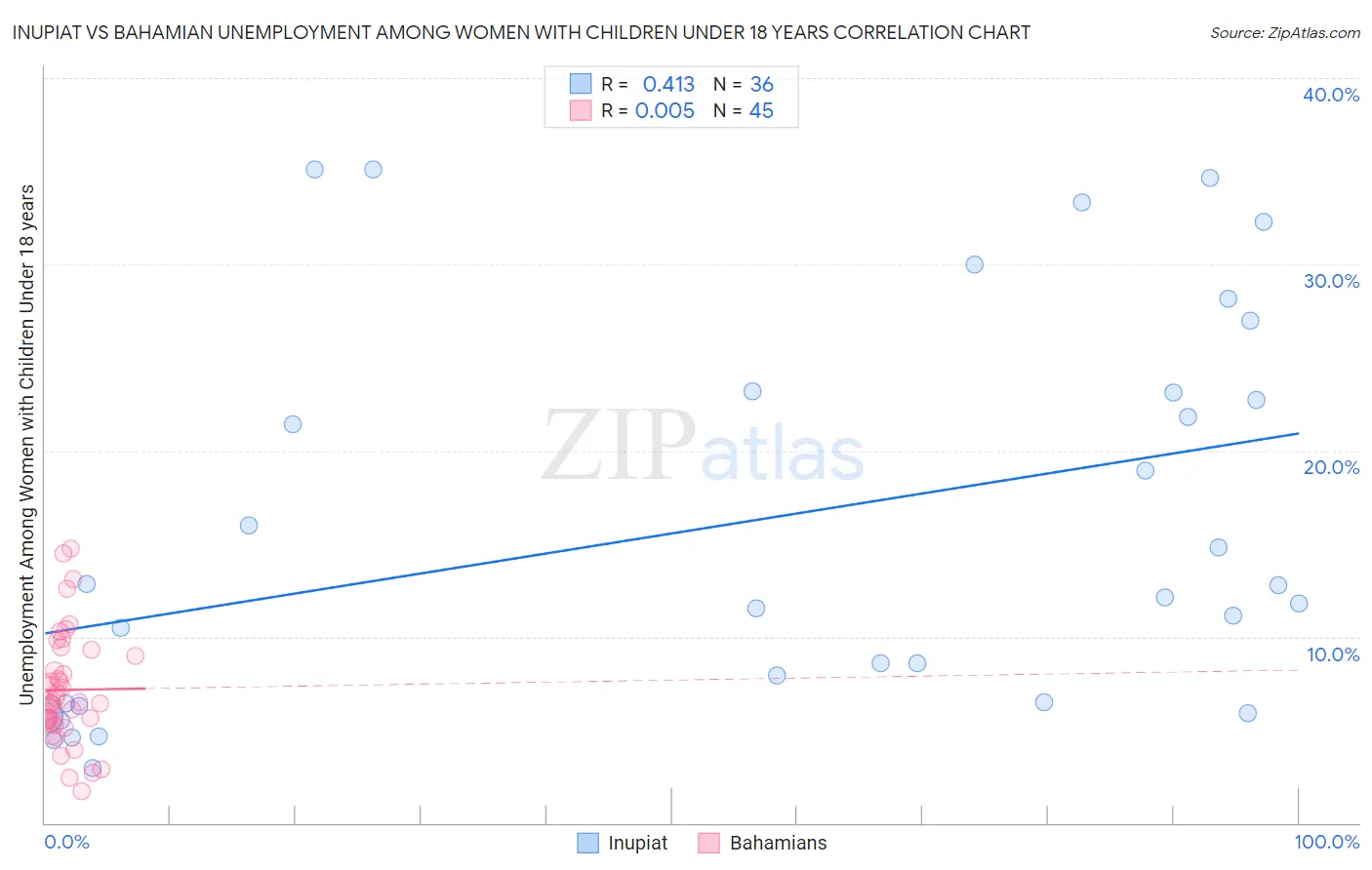Inupiat vs Bahamian Unemployment Among Women with Children Under 18 years
