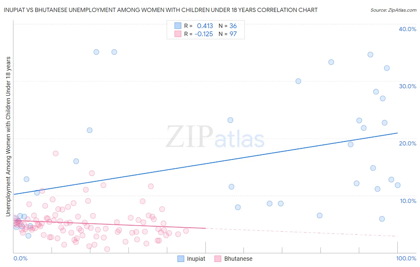 Inupiat vs Bhutanese Unemployment Among Women with Children Under 18 years