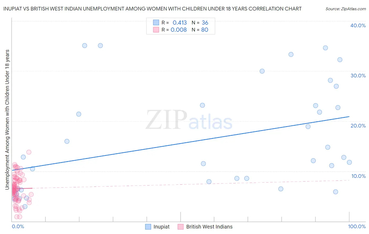 Inupiat vs British West Indian Unemployment Among Women with Children Under 18 years