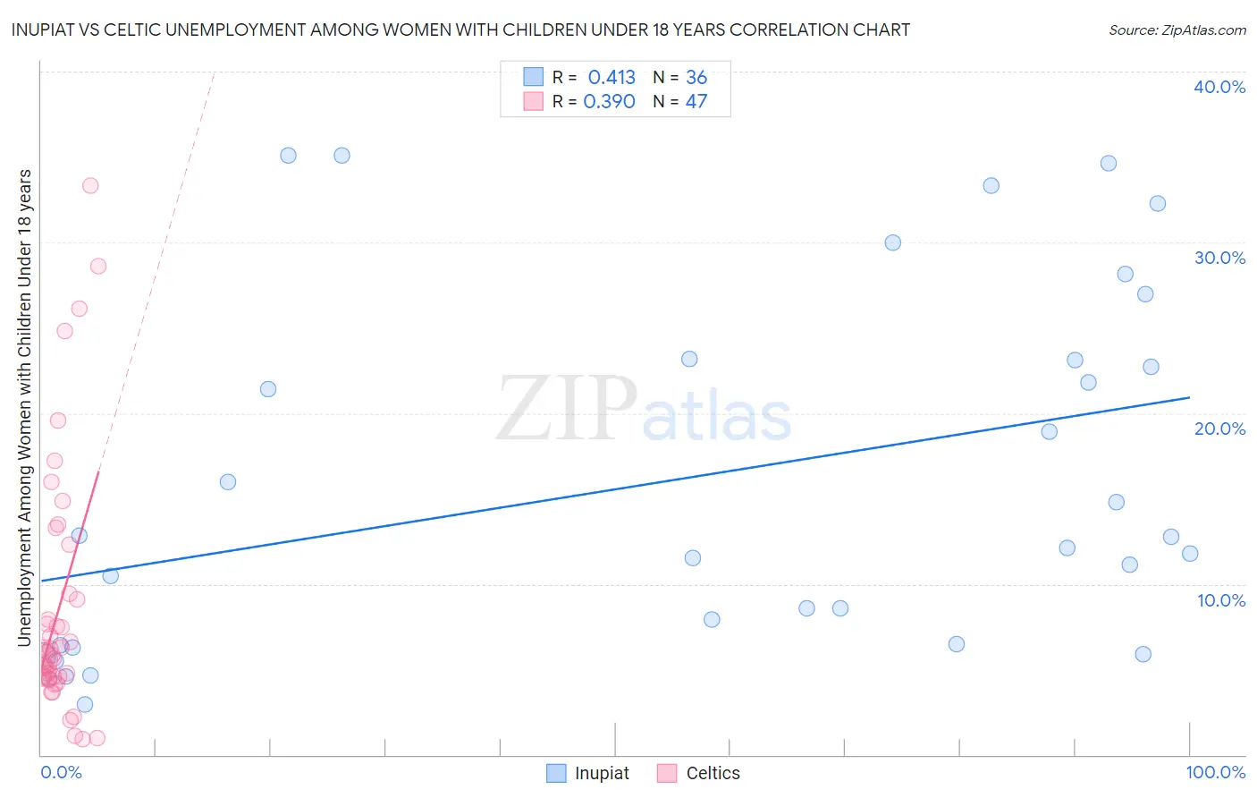 Inupiat vs Celtic Unemployment Among Women with Children Under 18 years