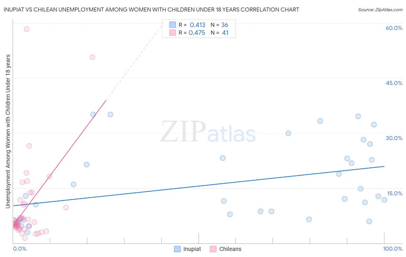 Inupiat vs Chilean Unemployment Among Women with Children Under 18 years