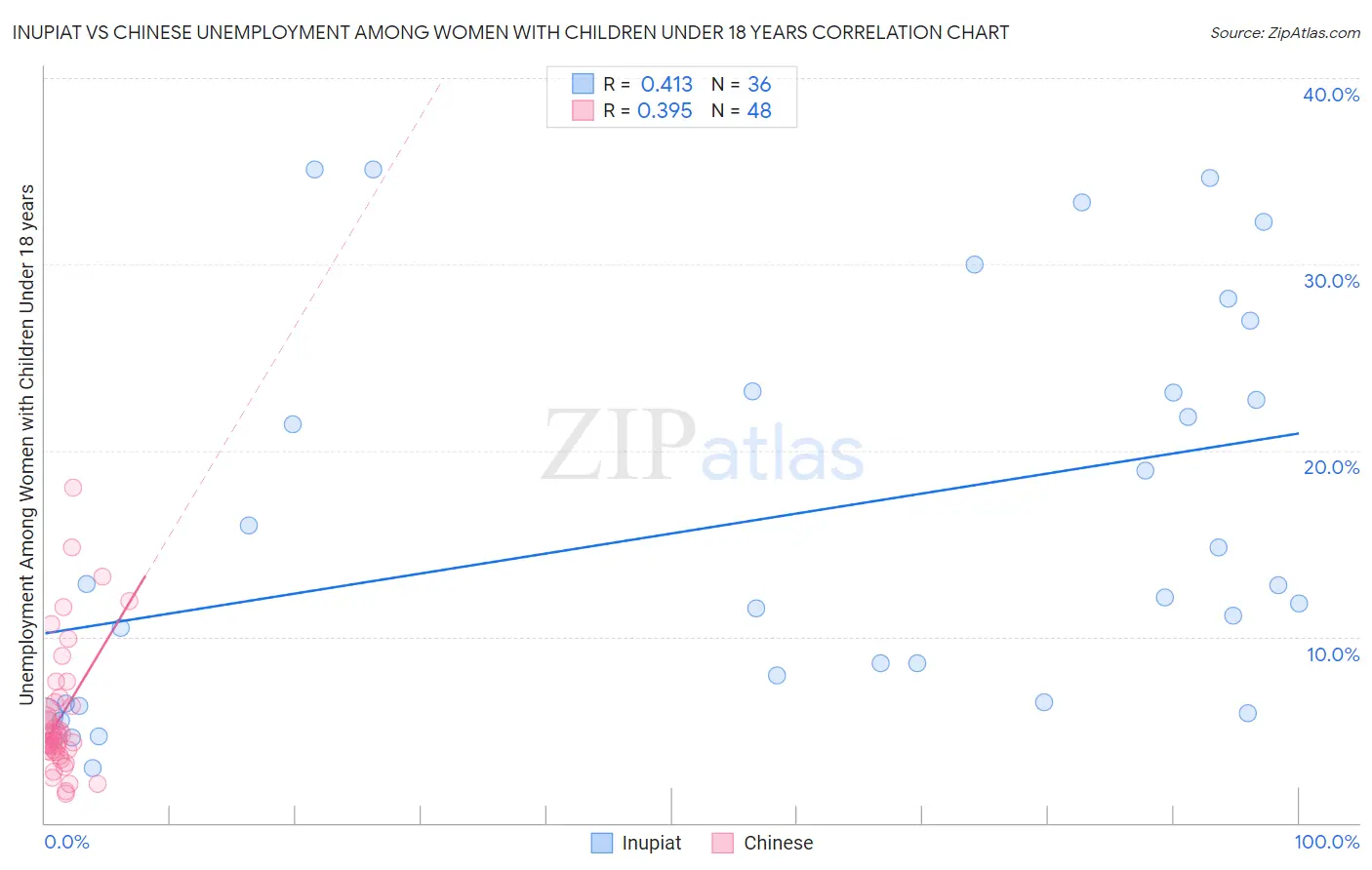 Inupiat vs Chinese Unemployment Among Women with Children Under 18 years