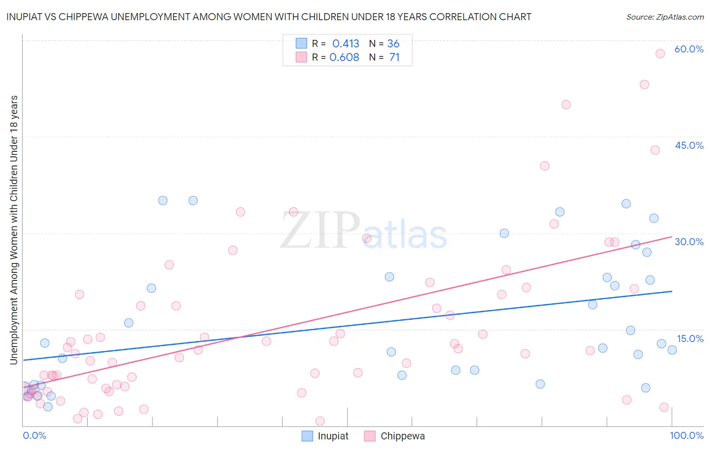Inupiat vs Chippewa Unemployment Among Women with Children Under 18 years