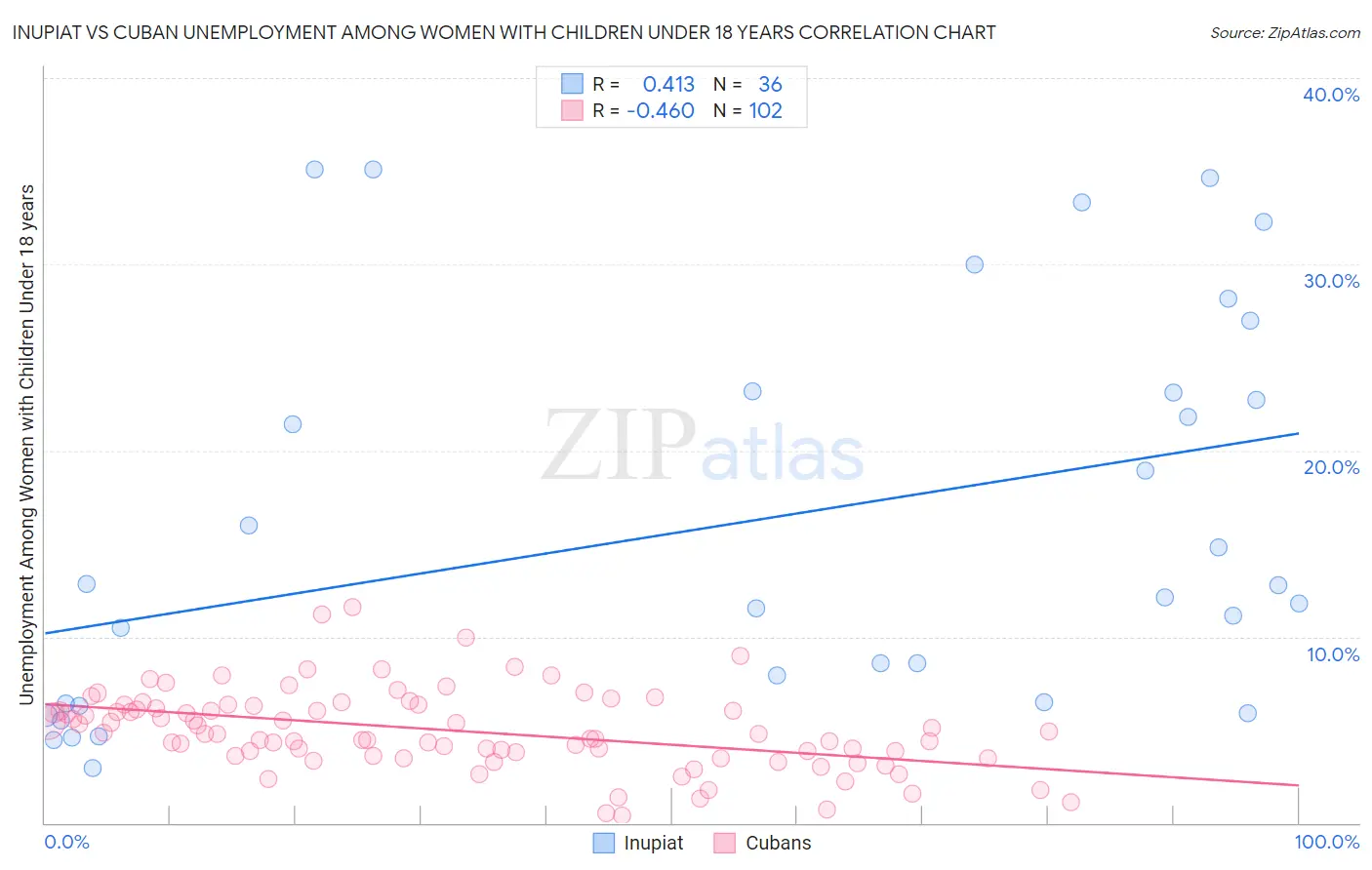 Inupiat vs Cuban Unemployment Among Women with Children Under 18 years