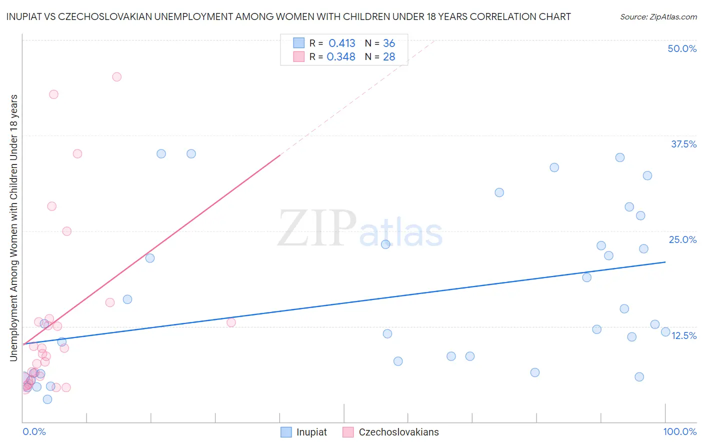 Inupiat vs Czechoslovakian Unemployment Among Women with Children Under 18 years