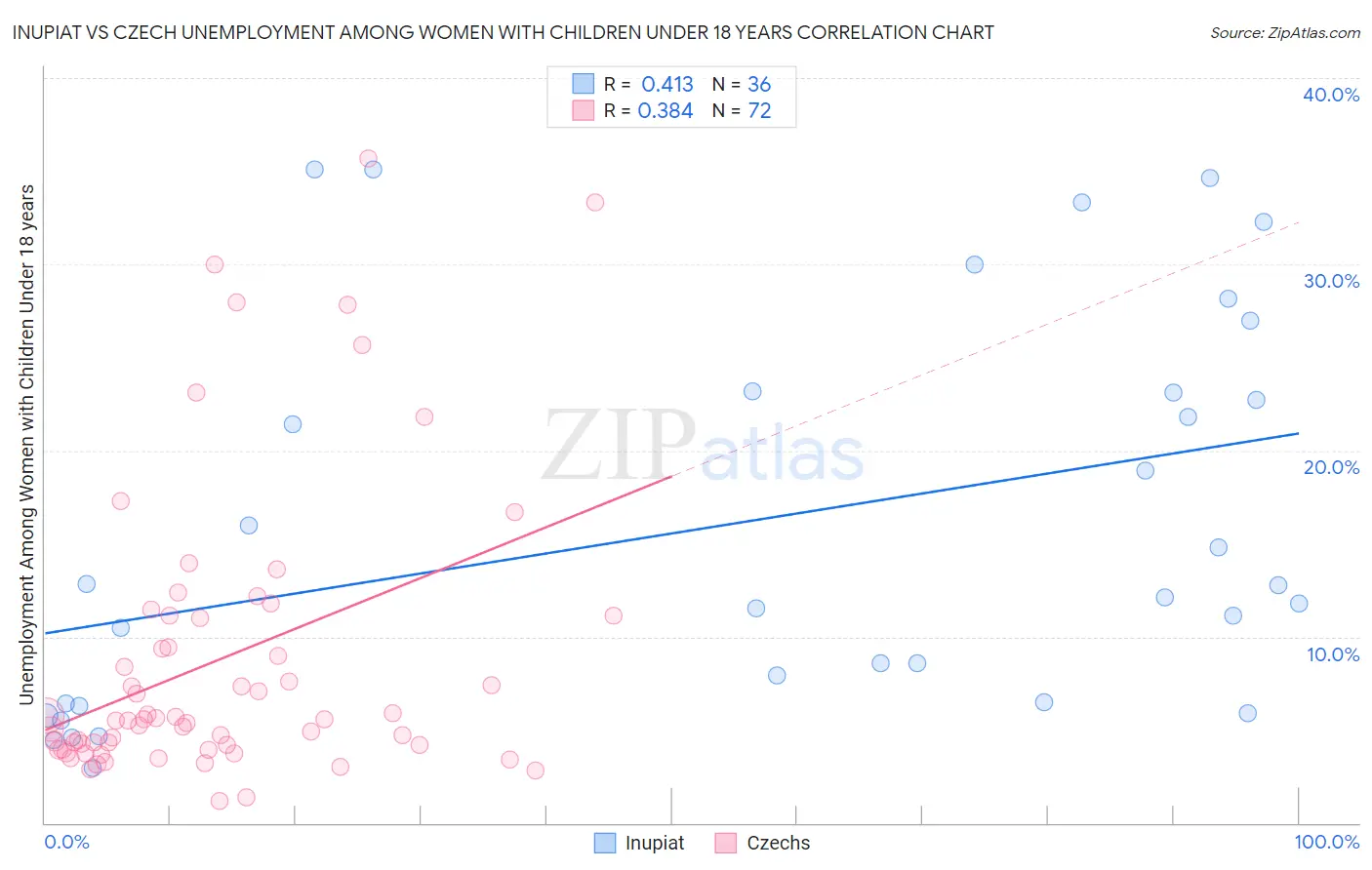 Inupiat vs Czech Unemployment Among Women with Children Under 18 years