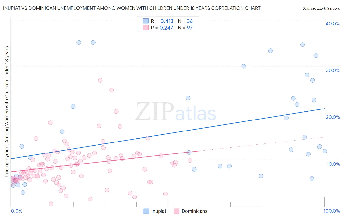 Inupiat vs Dominican Unemployment Among Women with Children Under 18 years