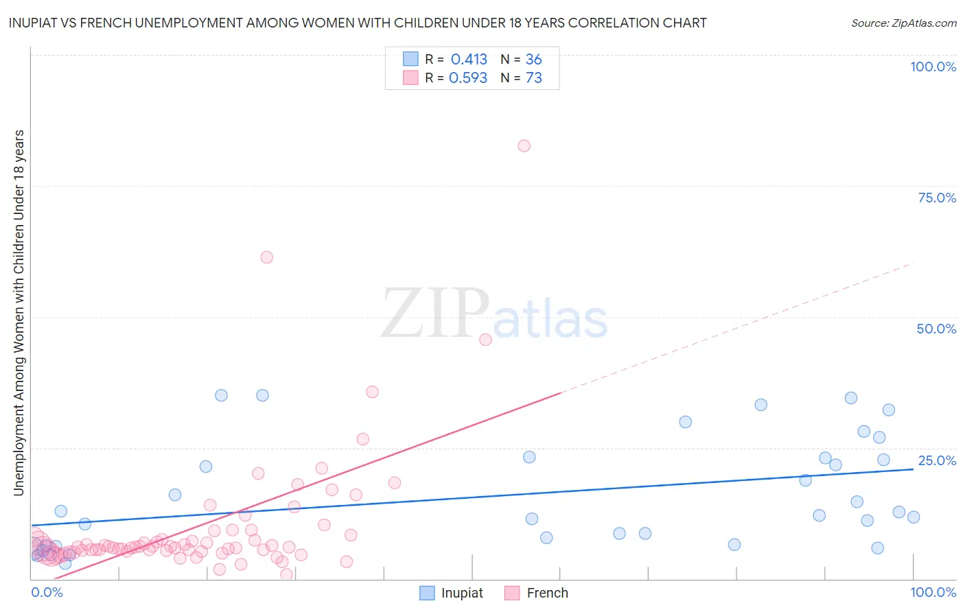 Inupiat vs French Unemployment Among Women with Children Under 18 years