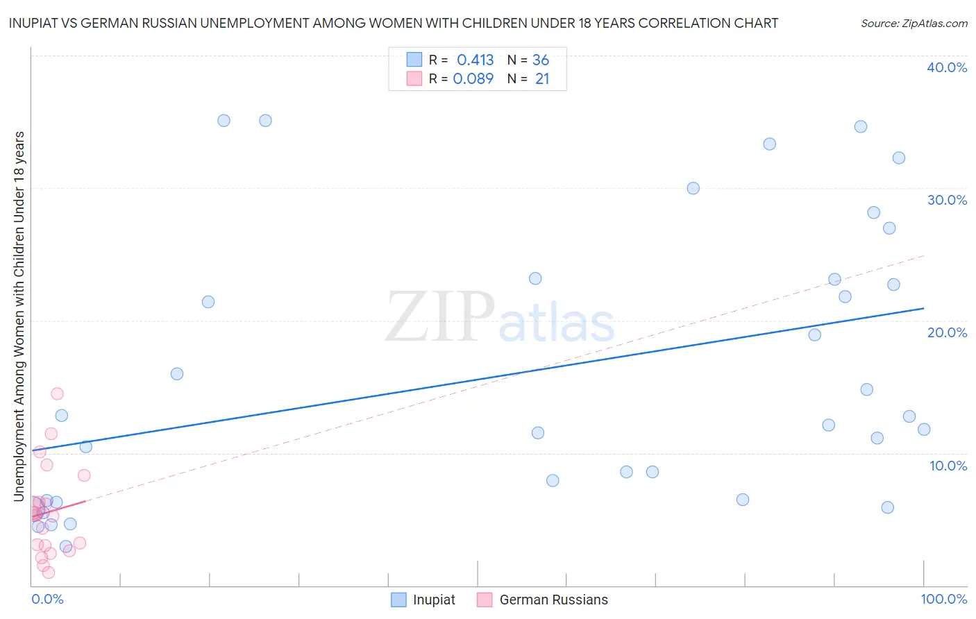 Inupiat vs German Russian Unemployment Among Women with Children Under 18 years