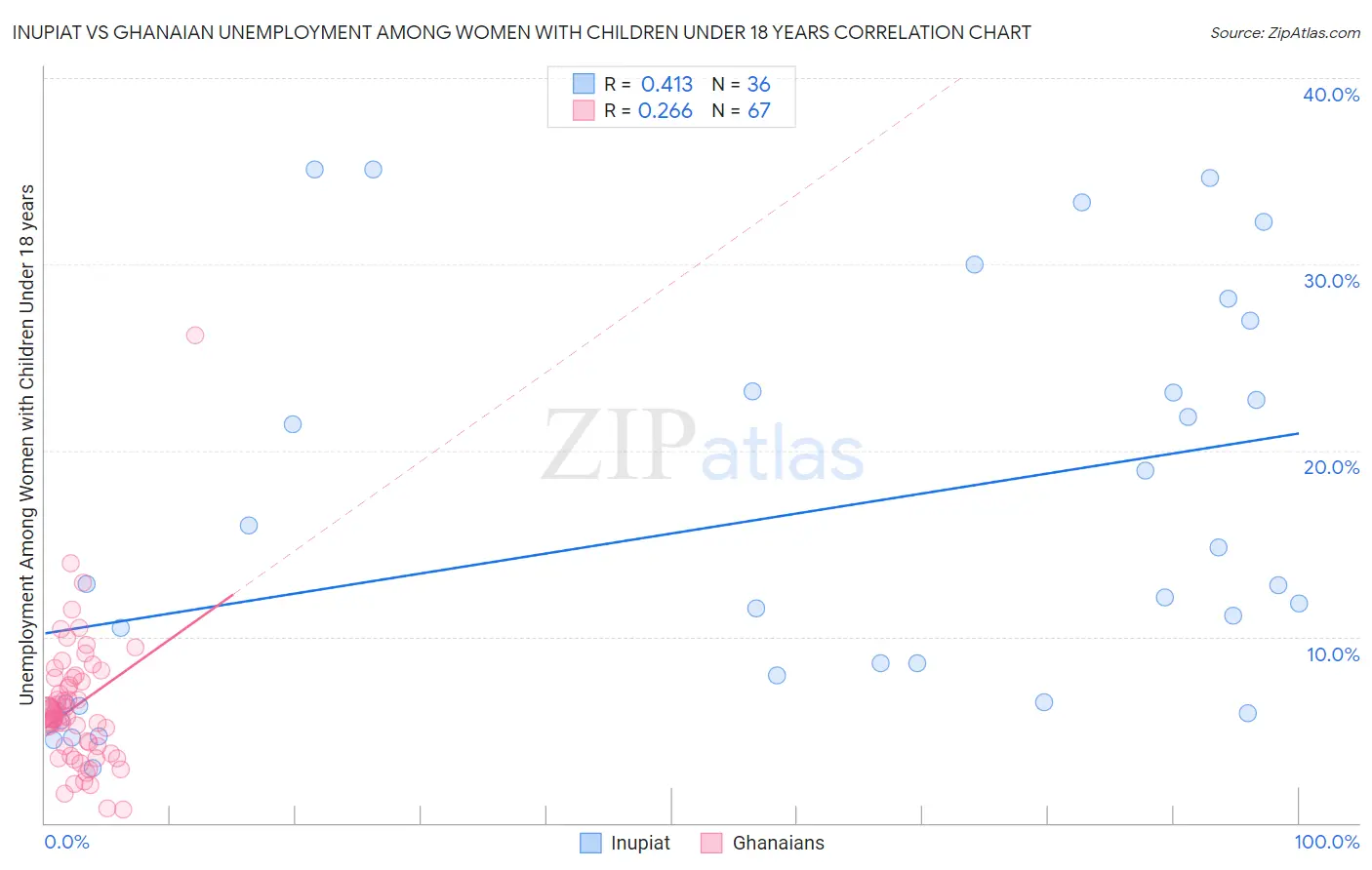 Inupiat vs Ghanaian Unemployment Among Women with Children Under 18 years