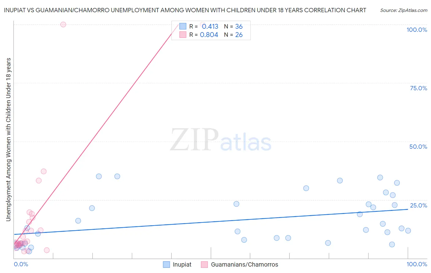 Inupiat vs Guamanian/Chamorro Unemployment Among Women with Children Under 18 years