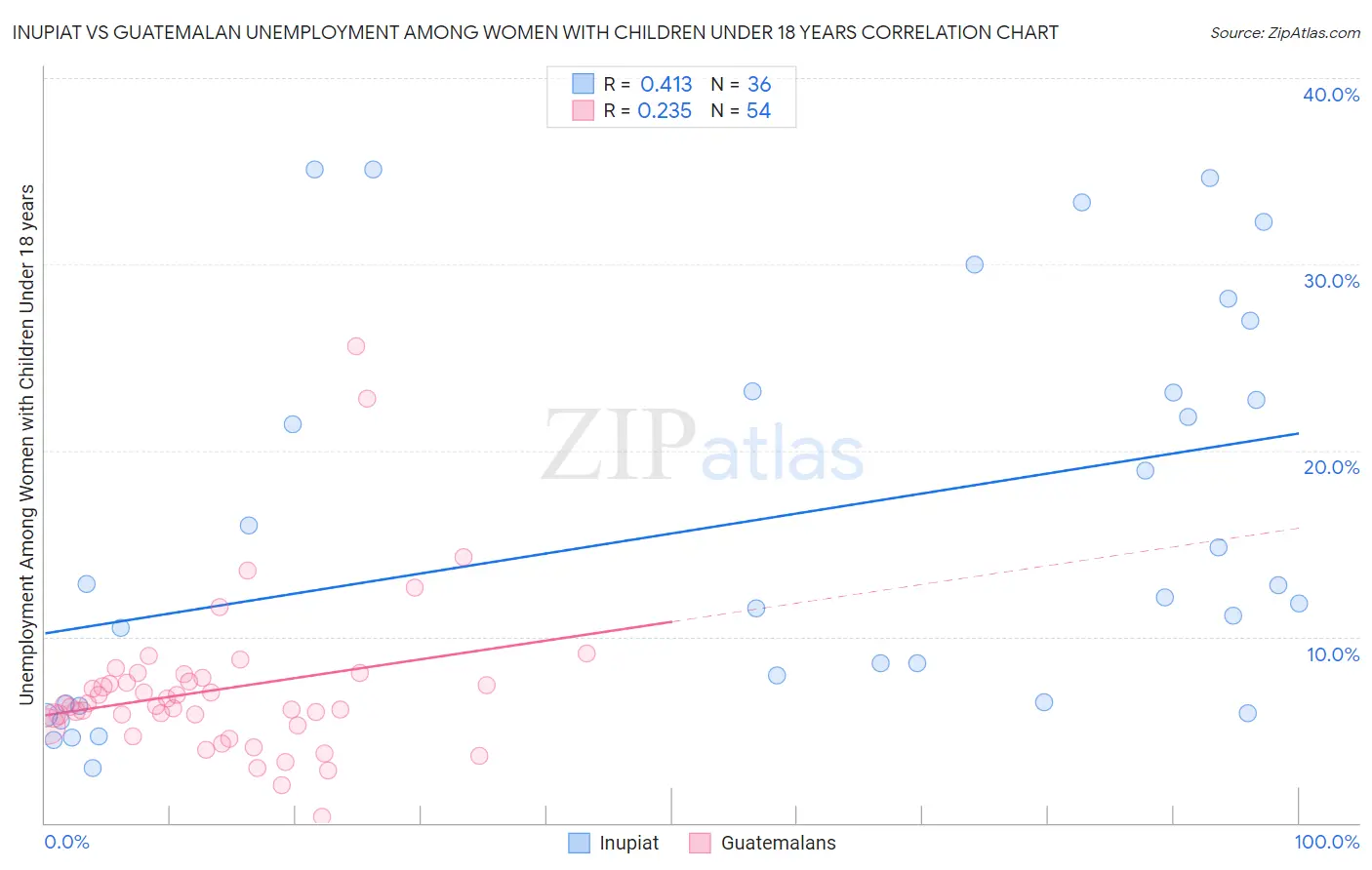 Inupiat vs Guatemalan Unemployment Among Women with Children Under 18 years