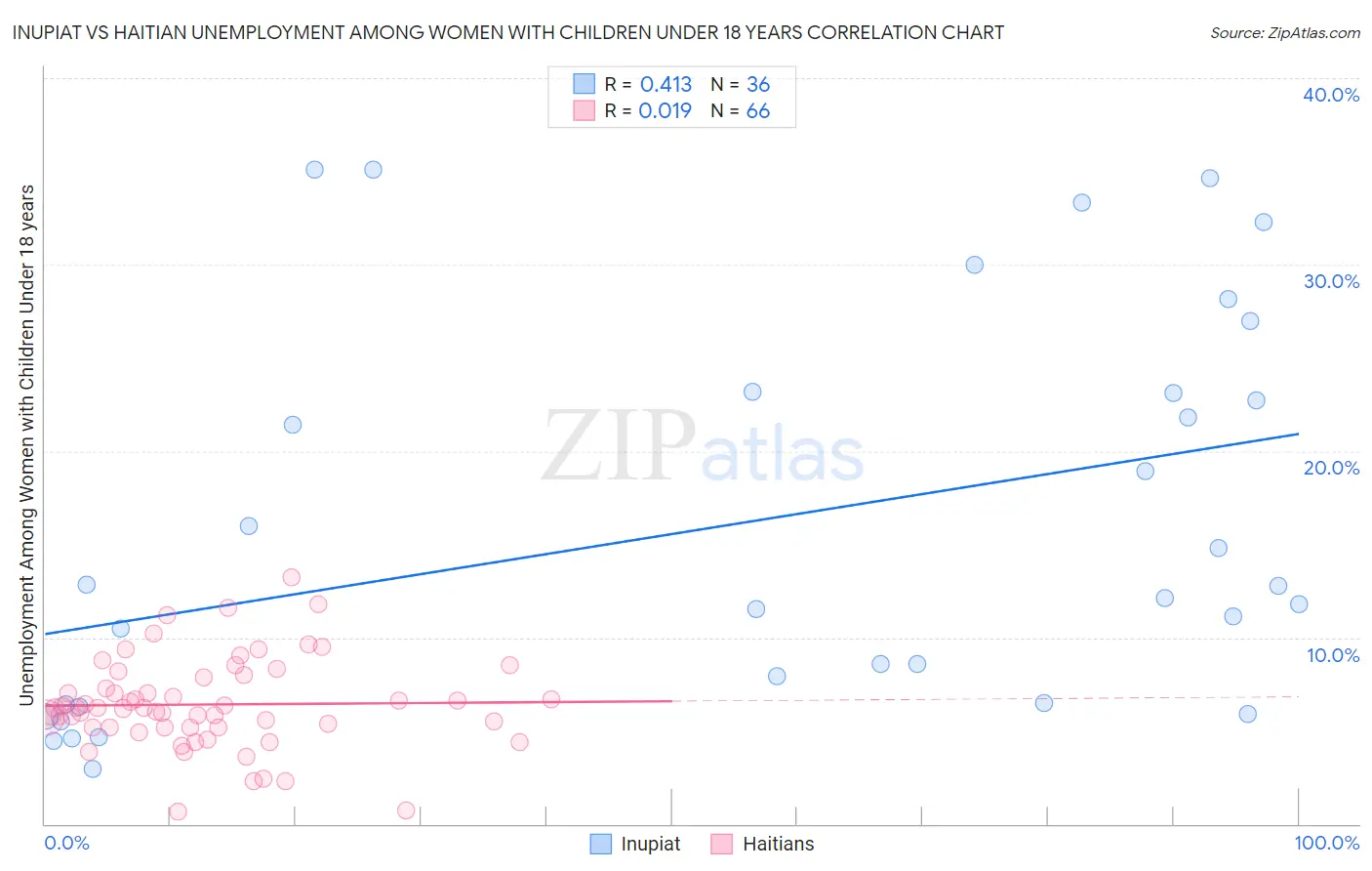 Inupiat vs Haitian Unemployment Among Women with Children Under 18 years