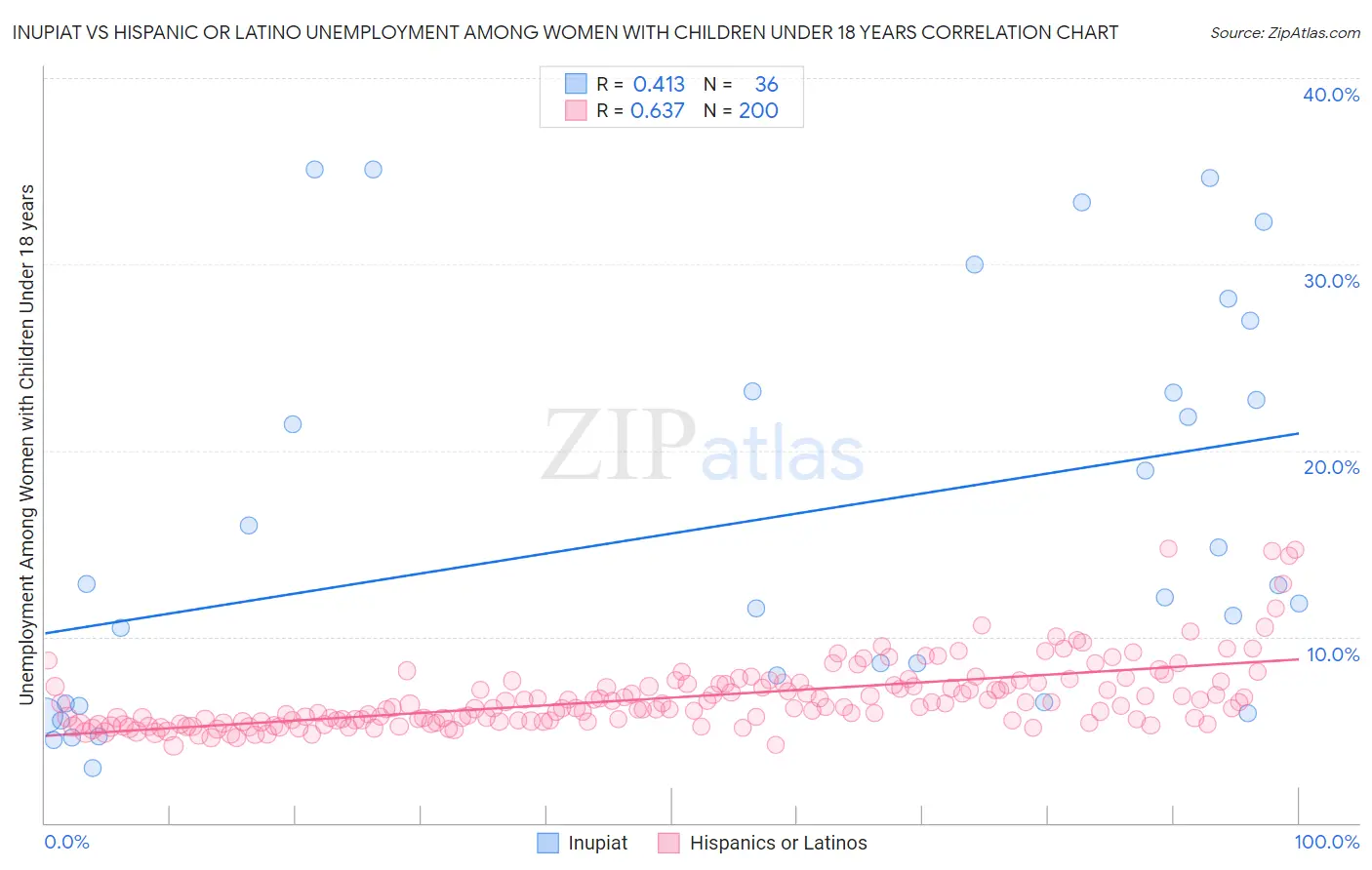 Inupiat vs Hispanic or Latino Unemployment Among Women with Children Under 18 years
