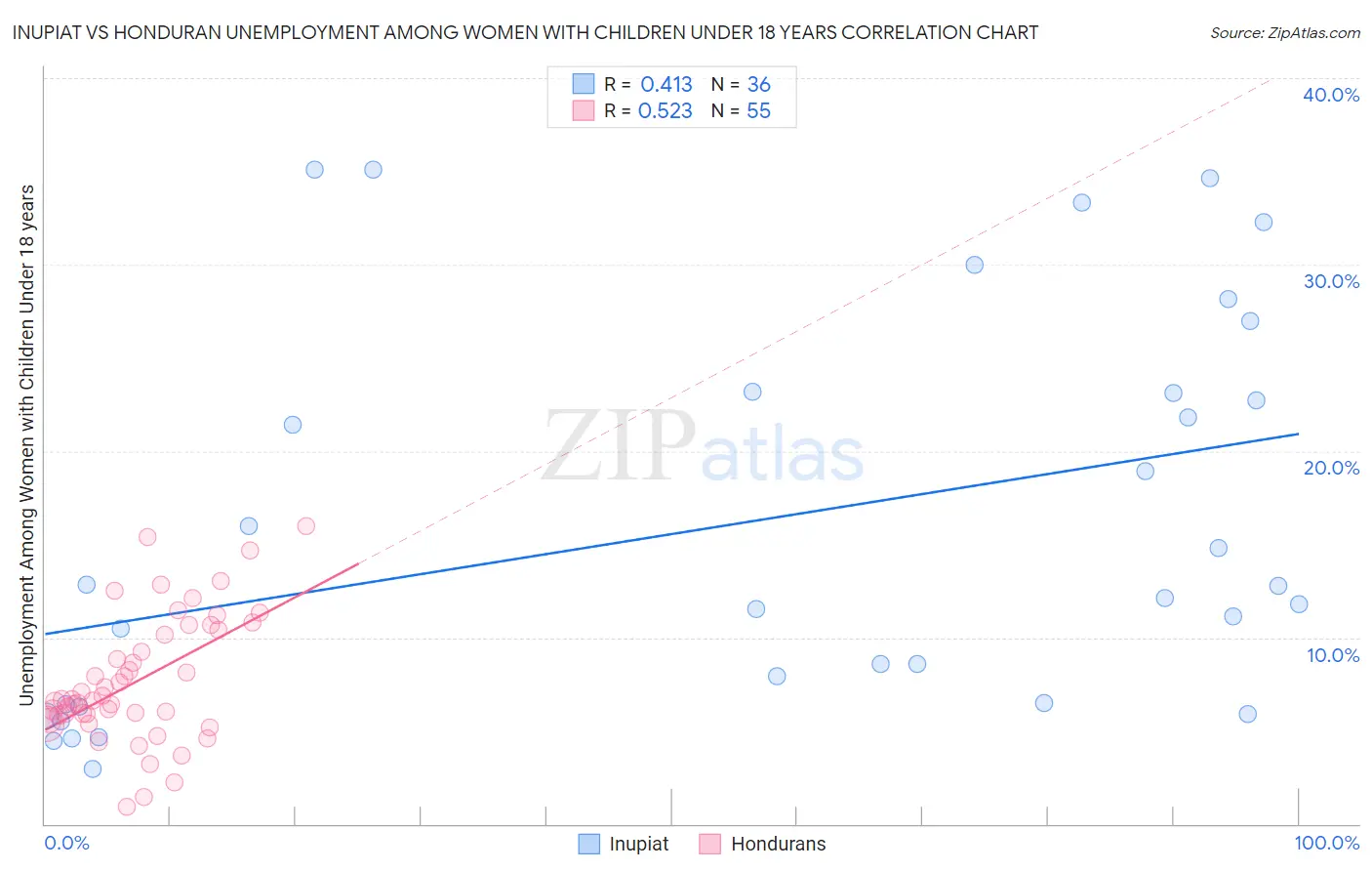 Inupiat vs Honduran Unemployment Among Women with Children Under 18 years