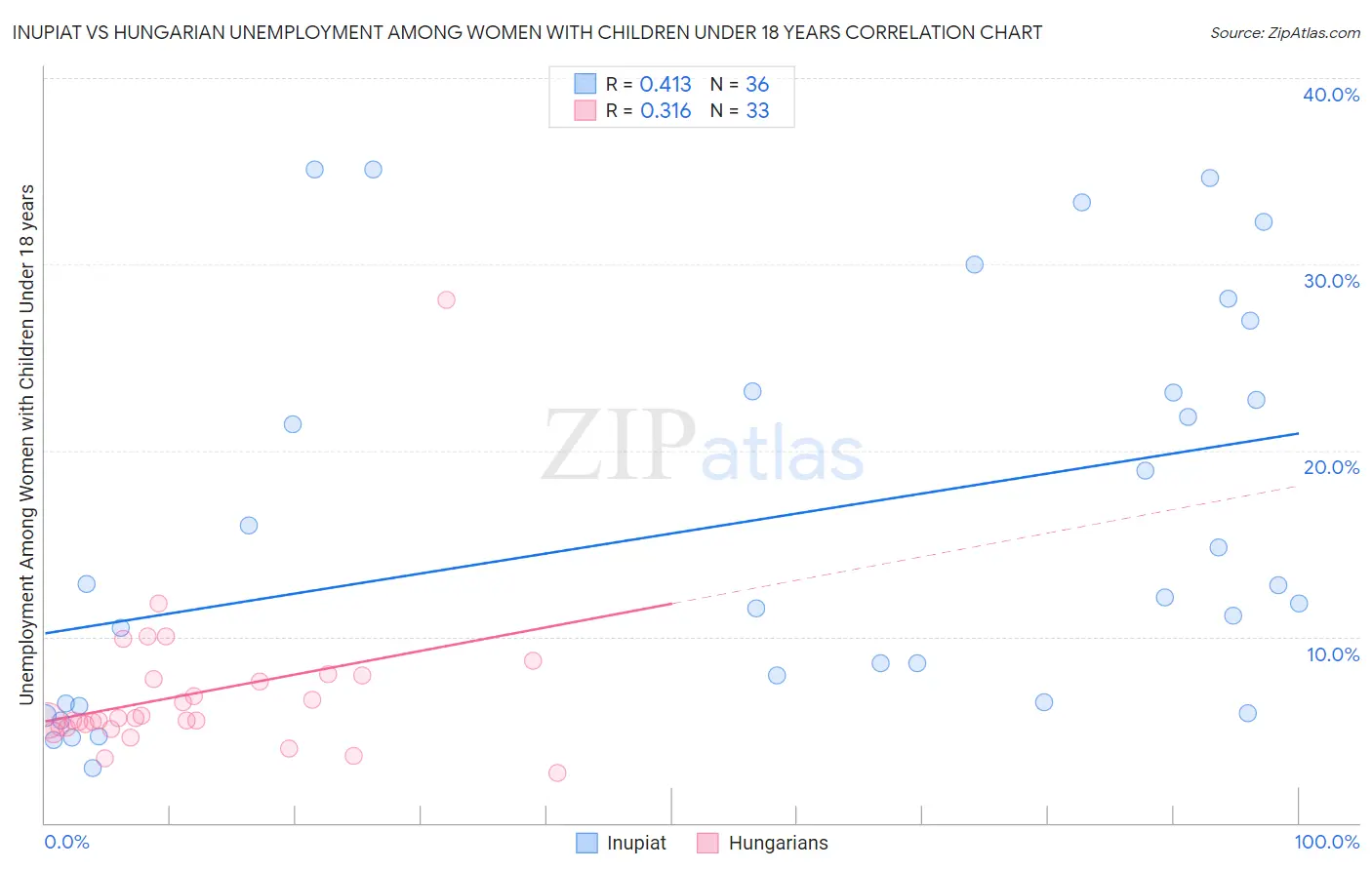 Inupiat vs Hungarian Unemployment Among Women with Children Under 18 years