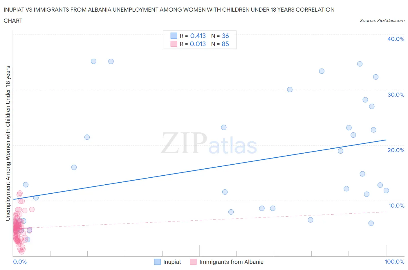 Inupiat vs Immigrants from Albania Unemployment Among Women with Children Under 18 years
