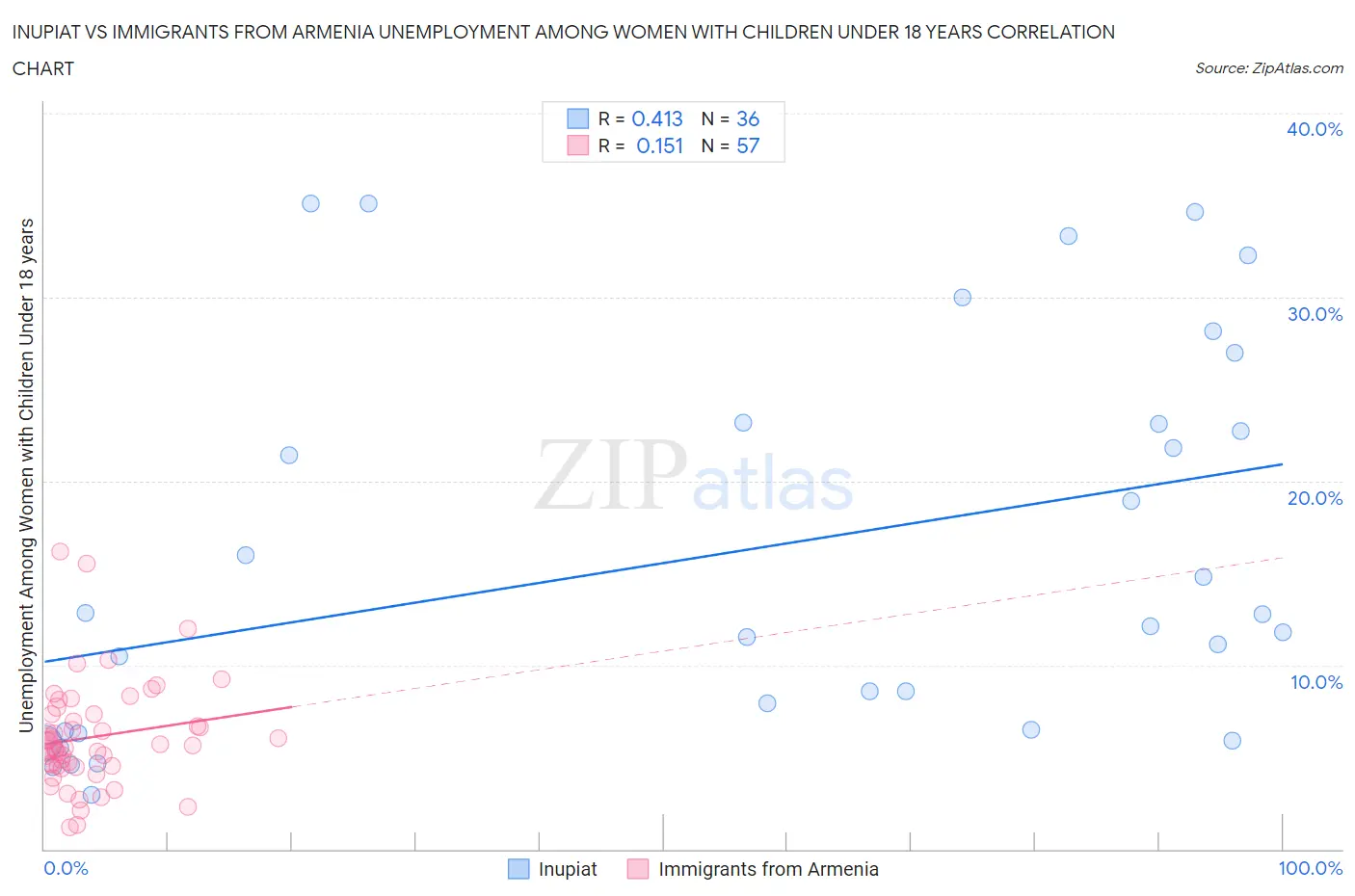 Inupiat vs Immigrants from Armenia Unemployment Among Women with Children Under 18 years
