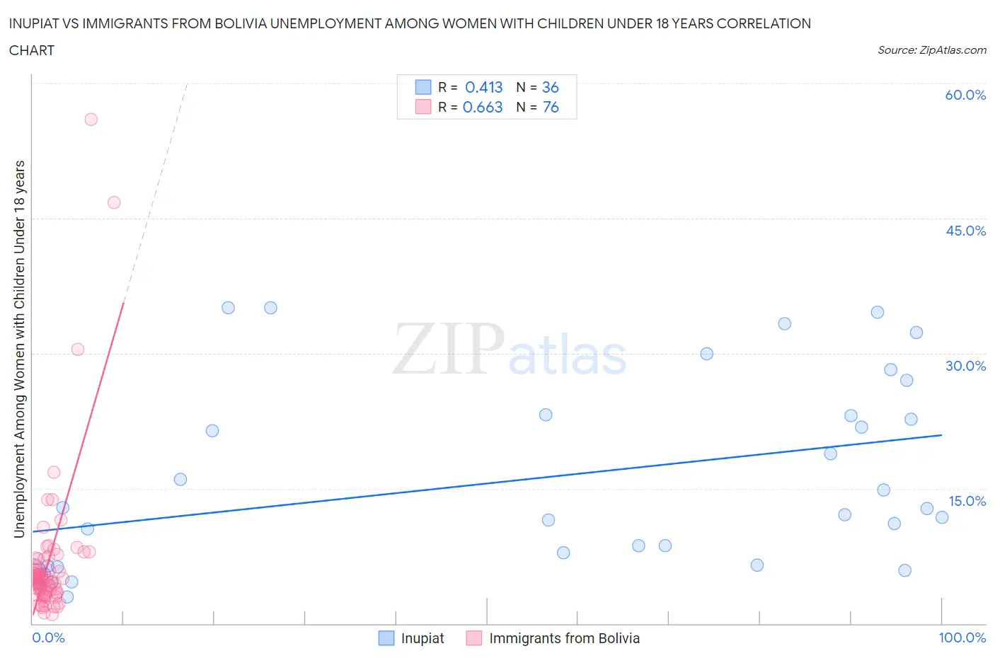 Inupiat vs Immigrants from Bolivia Unemployment Among Women with Children Under 18 years