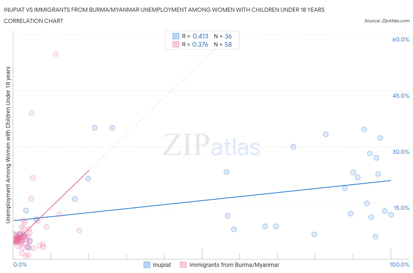 Inupiat vs Immigrants from Burma/Myanmar Unemployment Among Women with Children Under 18 years