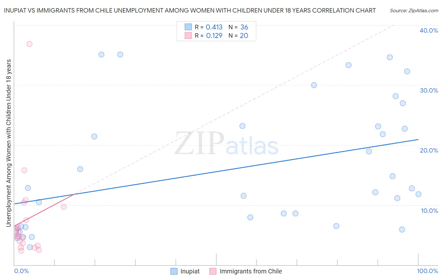 Inupiat vs Immigrants from Chile Unemployment Among Women with Children Under 18 years