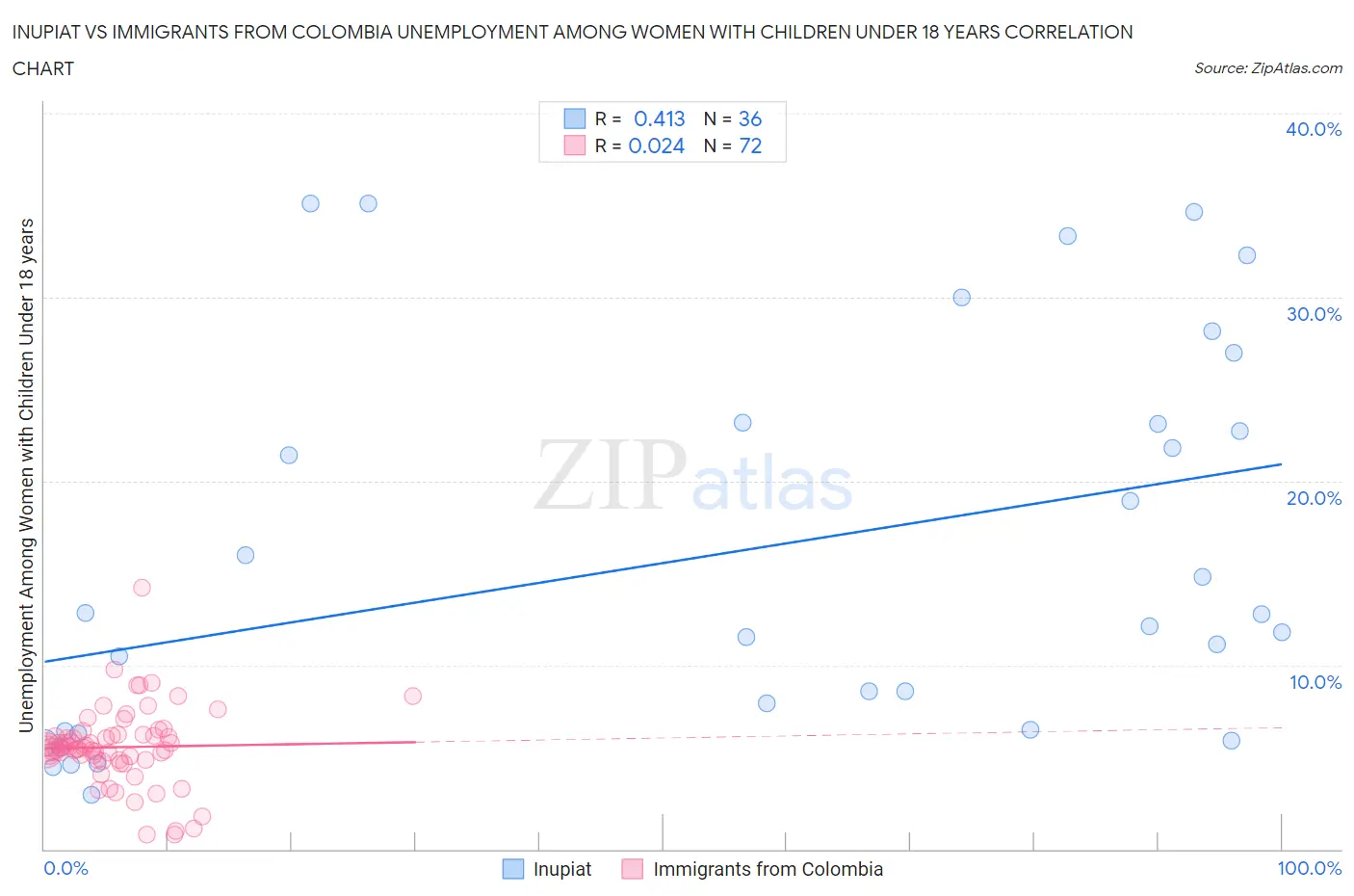 Inupiat vs Immigrants from Colombia Unemployment Among Women with Children Under 18 years