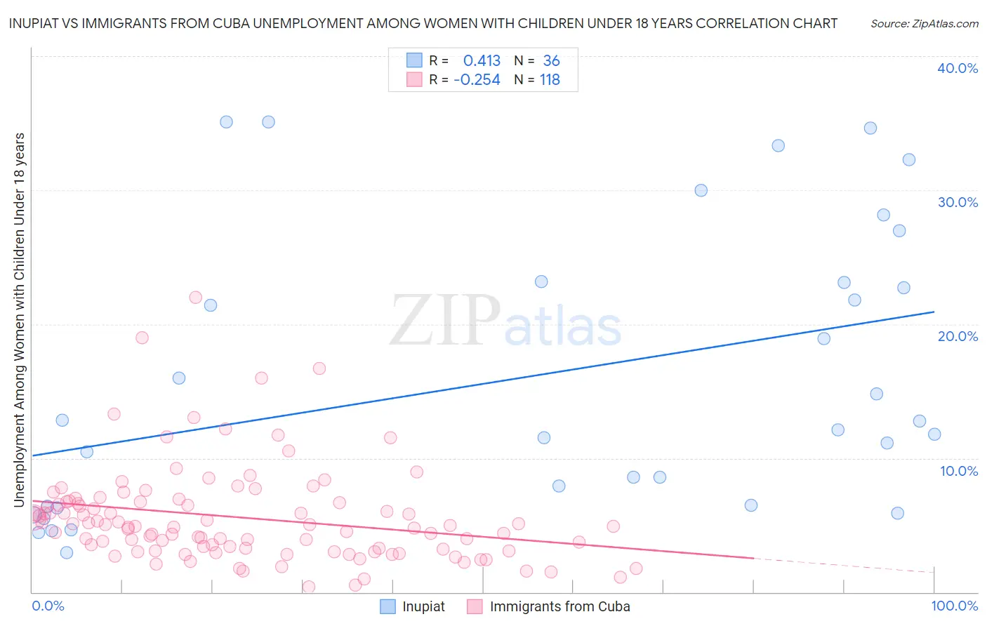 Inupiat vs Immigrants from Cuba Unemployment Among Women with Children Under 18 years