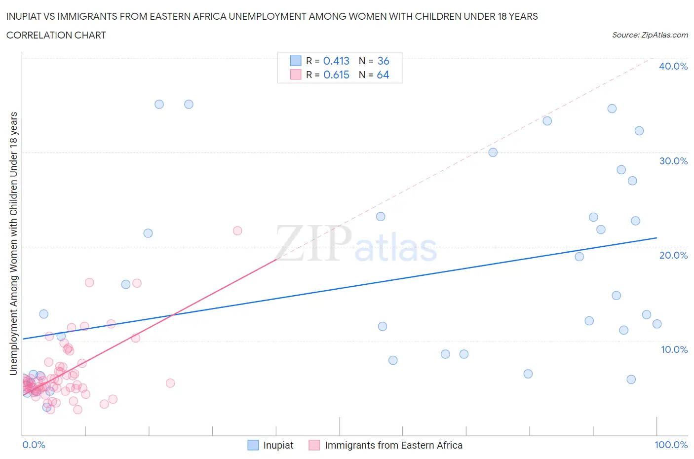 Inupiat vs Immigrants from Eastern Africa Unemployment Among Women with Children Under 18 years