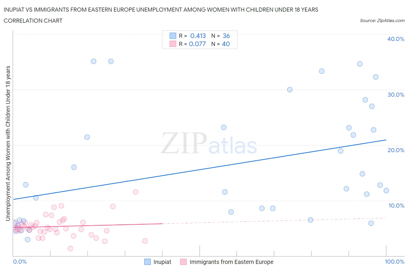 Inupiat vs Immigrants from Eastern Europe Unemployment Among Women with Children Under 18 years