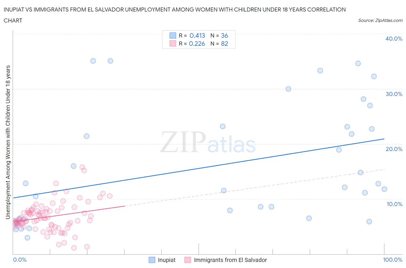 Inupiat vs Immigrants from El Salvador Unemployment Among Women with Children Under 18 years