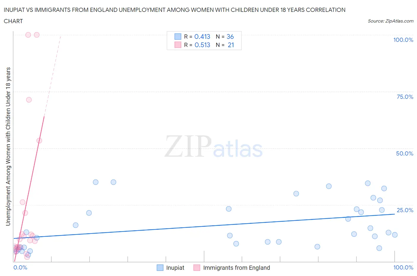 Inupiat vs Immigrants from England Unemployment Among Women with Children Under 18 years