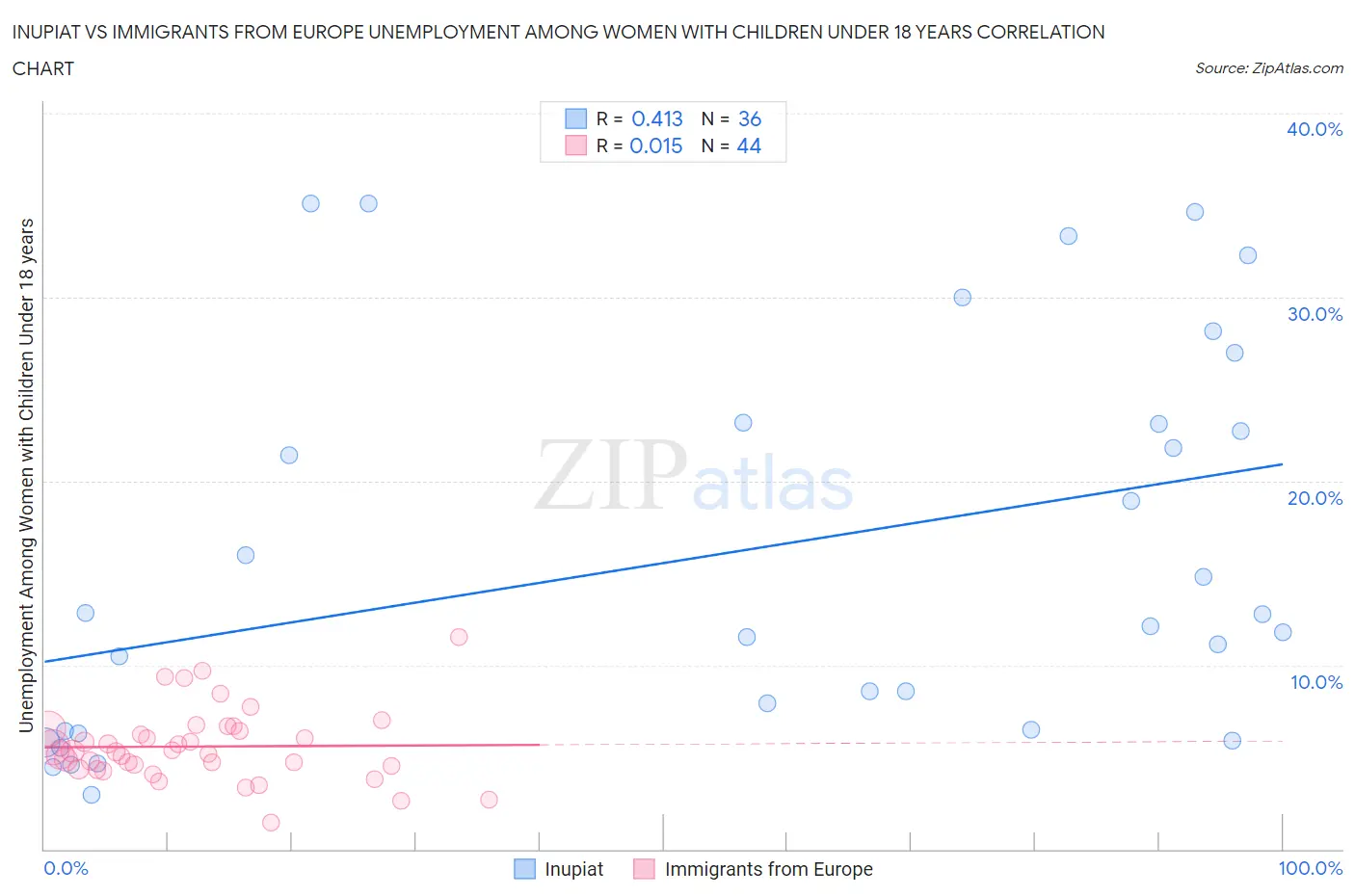 Inupiat vs Immigrants from Europe Unemployment Among Women with Children Under 18 years