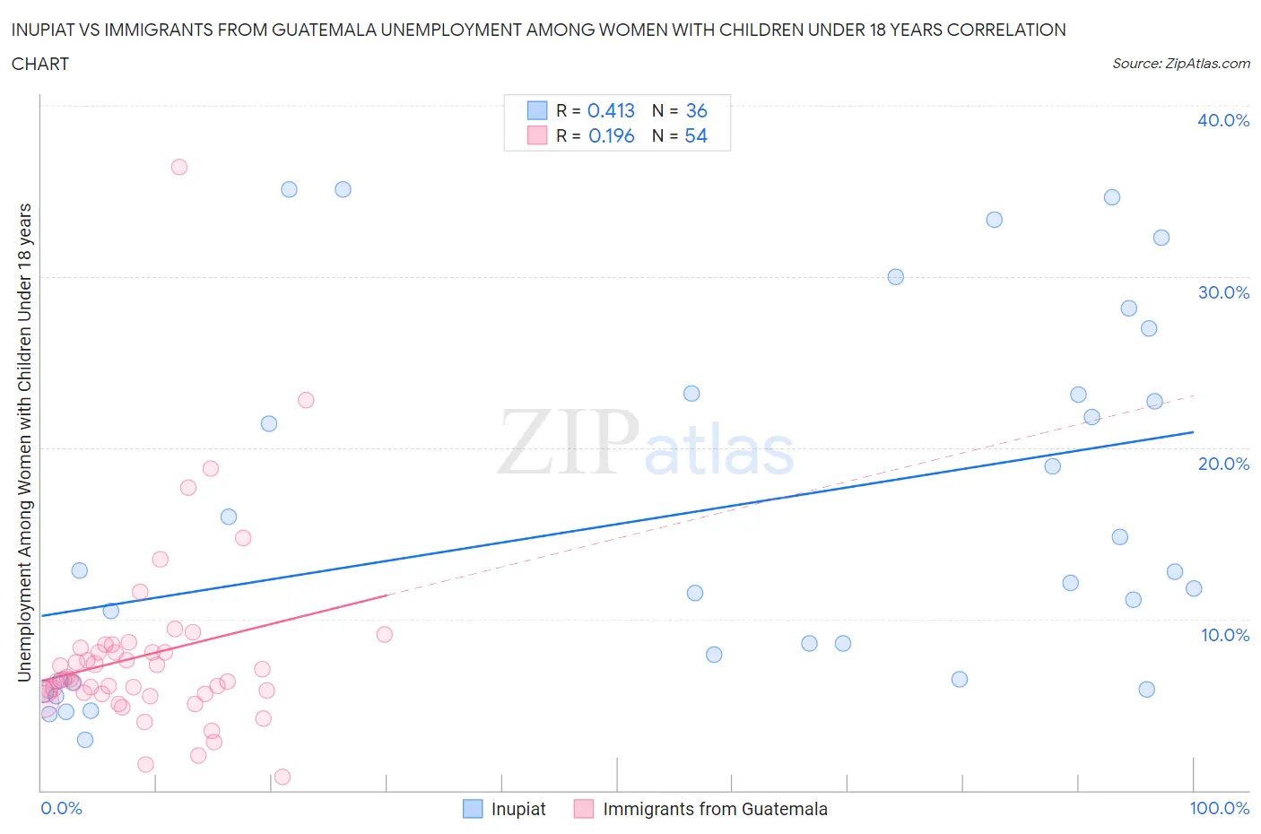 Inupiat vs Immigrants from Guatemala Unemployment Among Women with Children Under 18 years