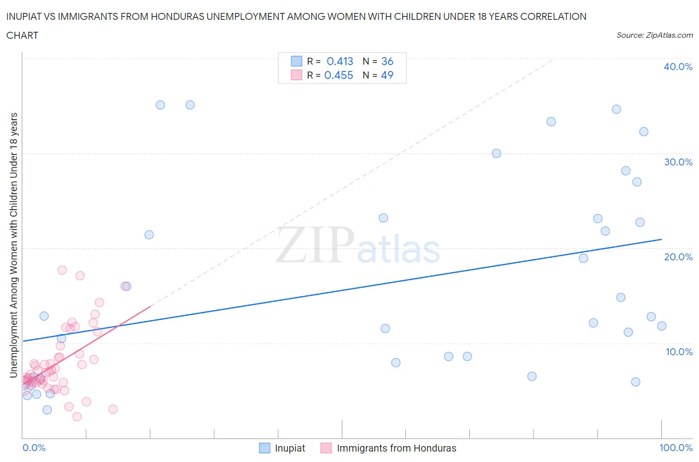 Inupiat vs Immigrants from Honduras Unemployment Among Women with Children Under 18 years